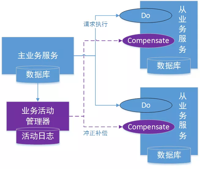 Seata 实现 TCC模式 解决分布式事务 - 图10