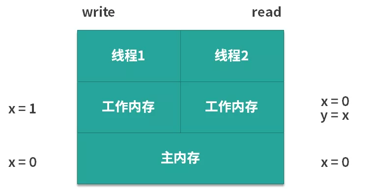 从 JMM 透析 volatile 与 synchronized 原理 - 图9