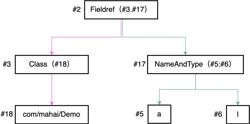 Java 进阶之字节码剖析 - 图14