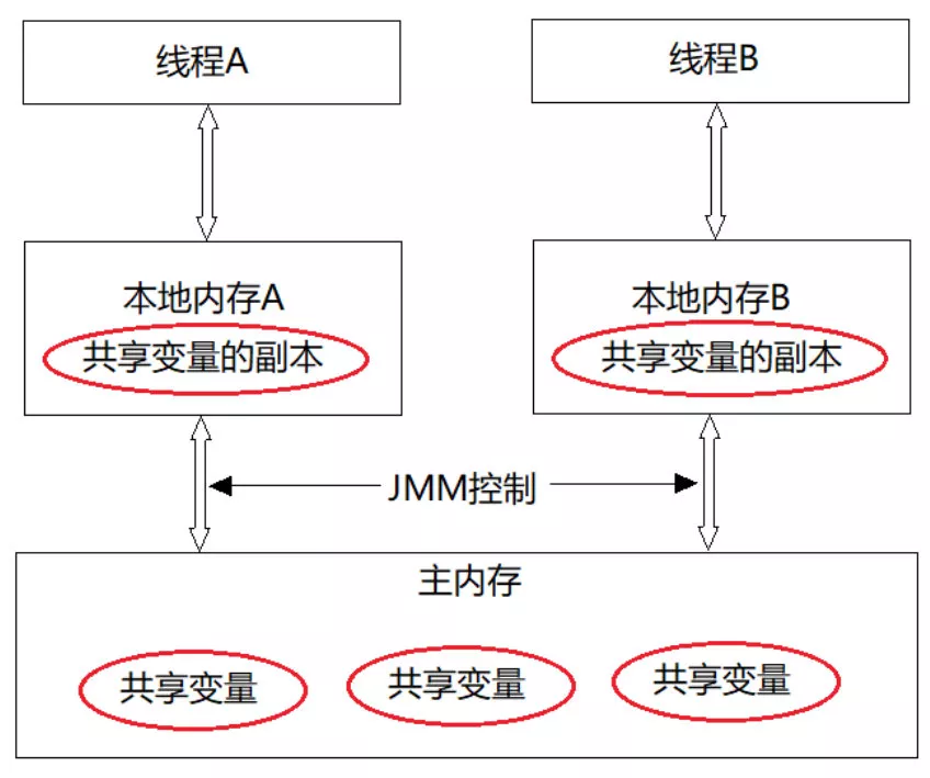 对volatile的理解--从JMM以及单例模式剖析 - 图7