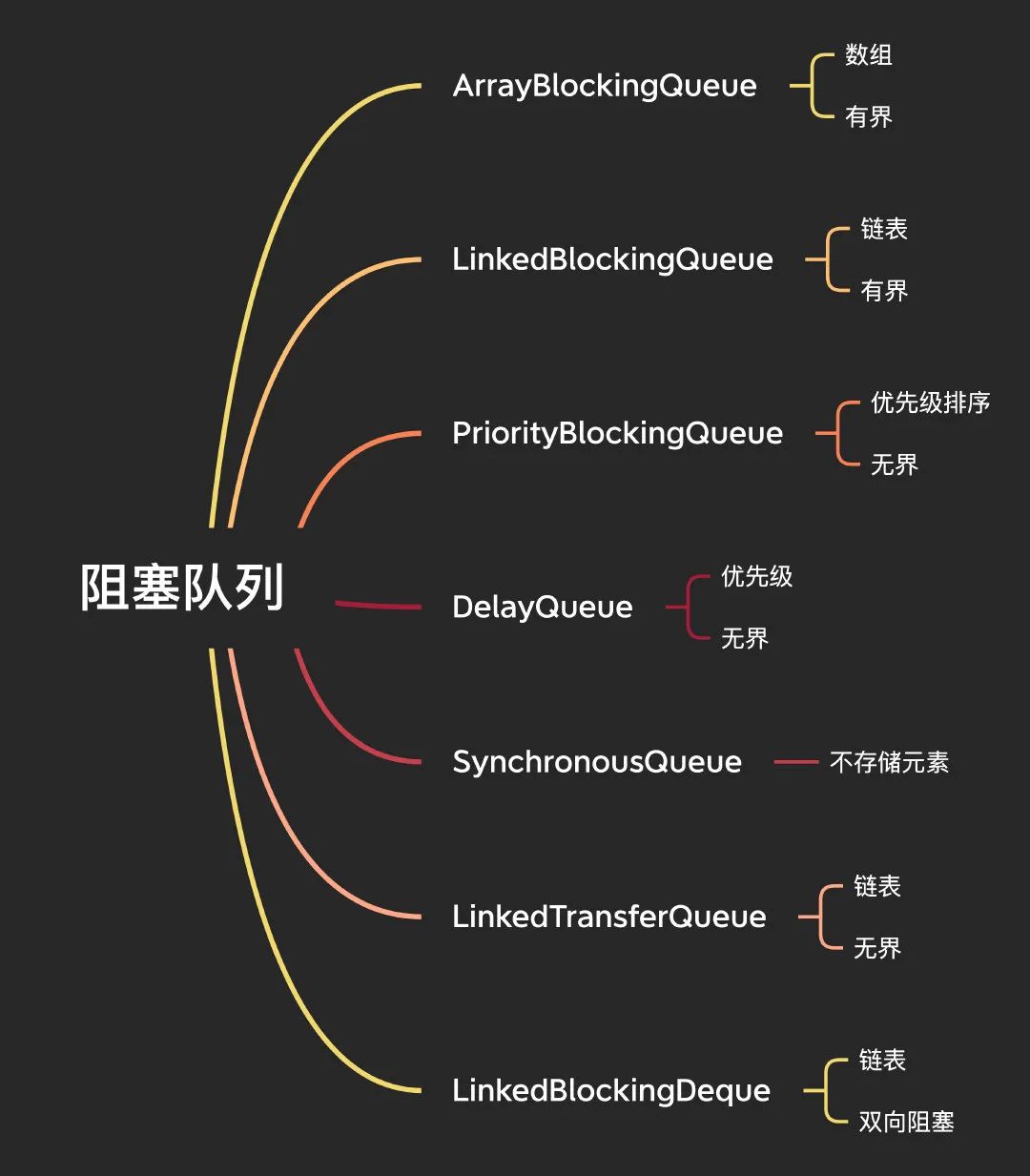 阻塞队列