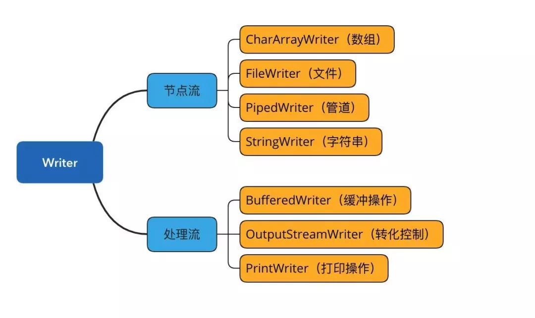 Java IO - 图8