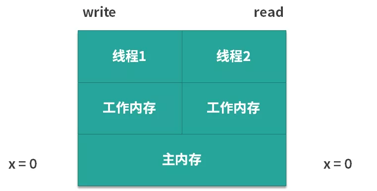 从 JMM 透析 volatile 与 synchronized 原理 - 图8