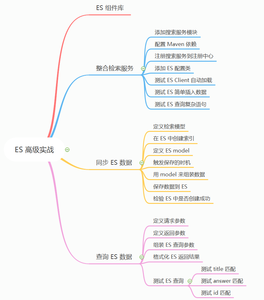 Spring Boot 中整合 Elasticsearch - 图1