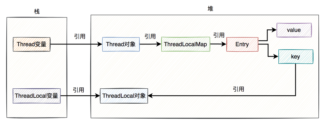 ThreadLocal 11连问 - 图6