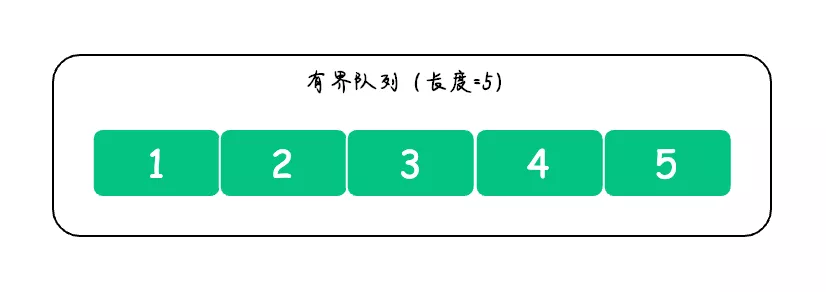 Java中的5大队列 - 图4