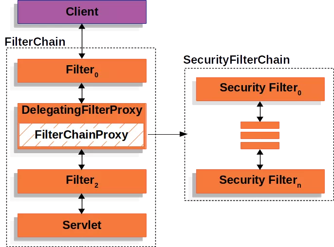 Spring Security中WebSecurity和HttpSecurity的关系 - 图2