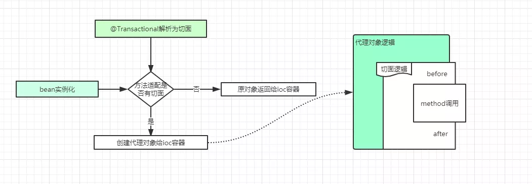 @Transactional实现原理 - 图3