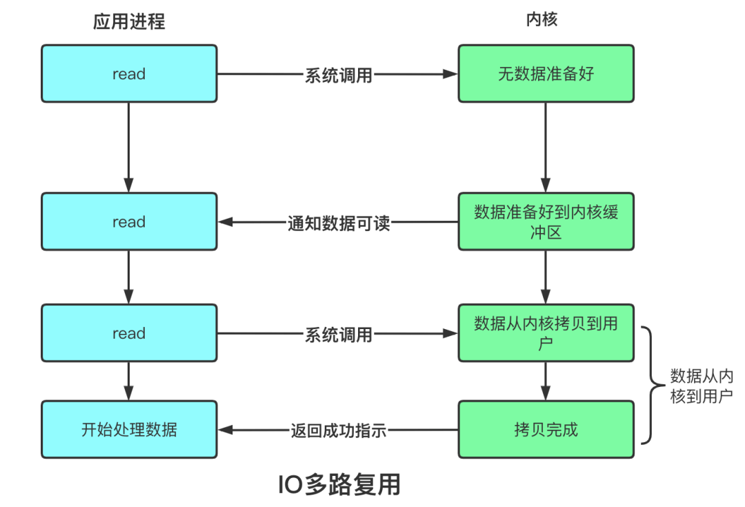 阻塞、非阻塞、多路复用、同步、异步、BIO、NIO、AIO - 图3