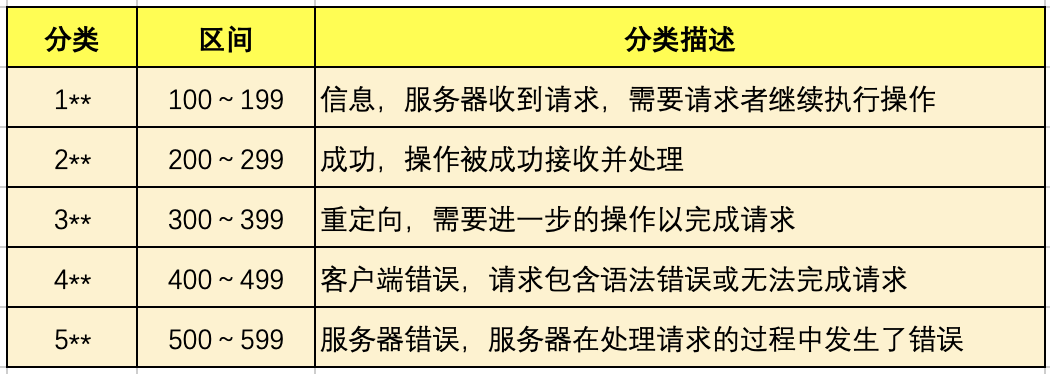 设计 API 接口实现统一格式返回 - 图3