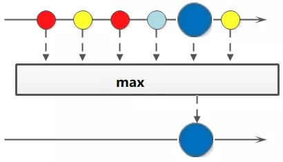 Java8 Stream20个集合筛选、归约、分组、聚合实例 - 图5