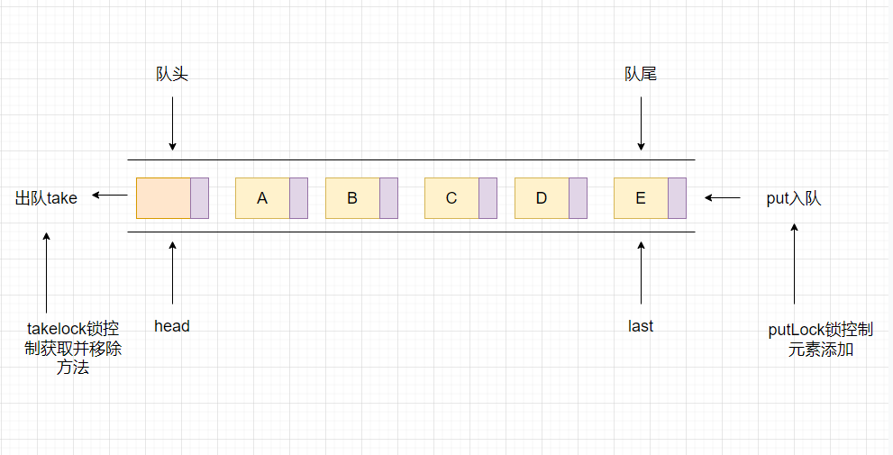 阻塞队列LinkedBlockingQueue和ArrayBlockingQueue剖析 - 图2