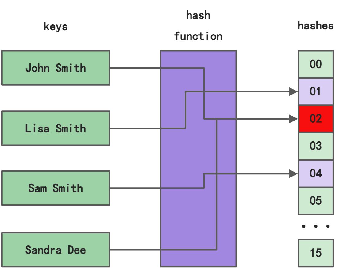 Map -> HashMap - 图1