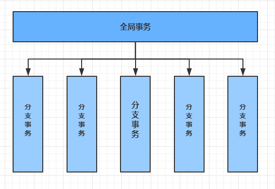 SpringCloud Alibaba之Seata分布式事务 - 图8