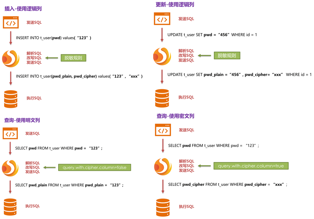 Sharding-JDBC 数据脱敏 - 图2