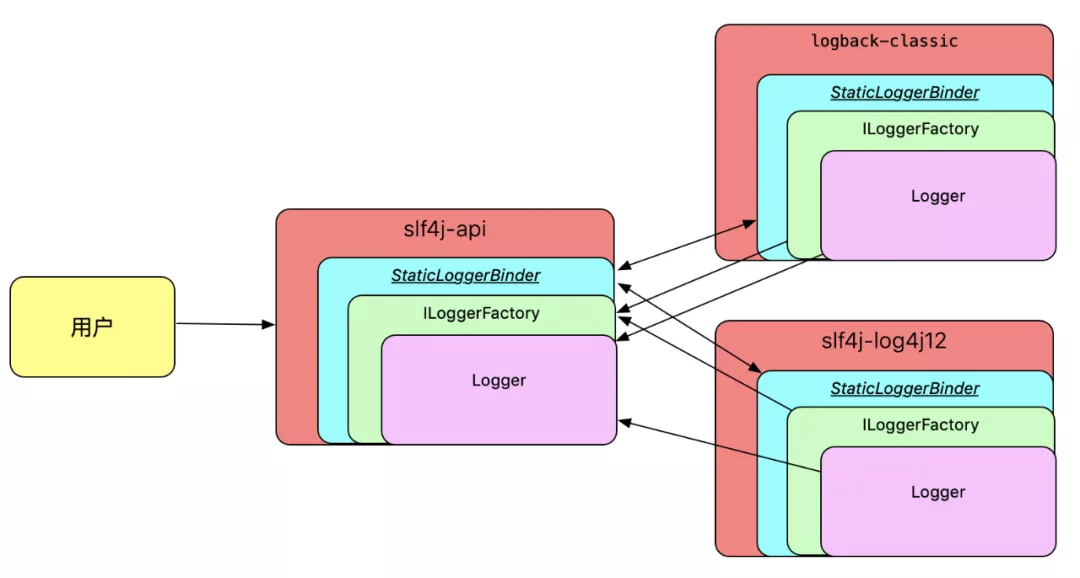 Slf4j 日志框架适配原理 - 图3