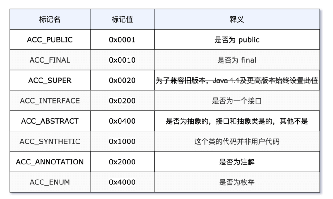 从 javap 反编译后的角度了解字节码文件 - 图4