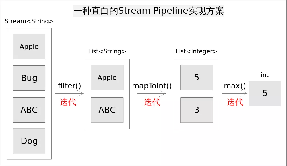 Stream的实现原理 - 图1