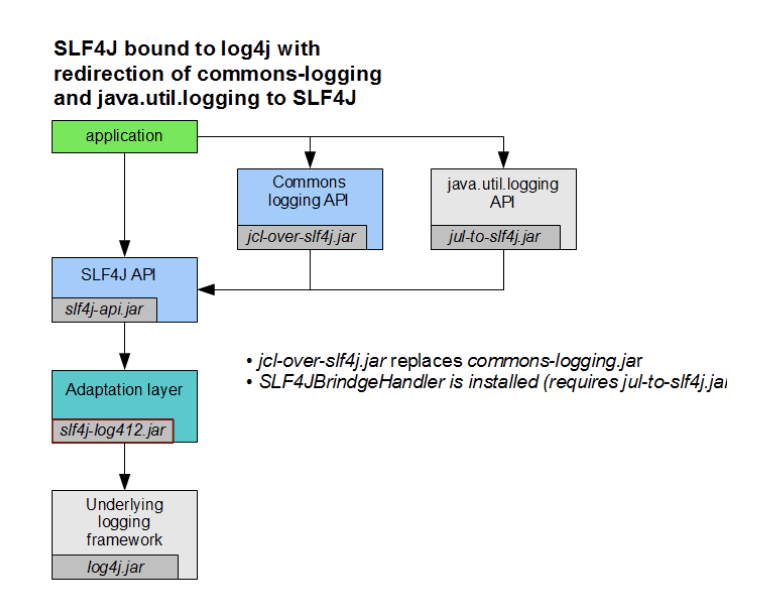 SLF4J作为门面日志 - 图4