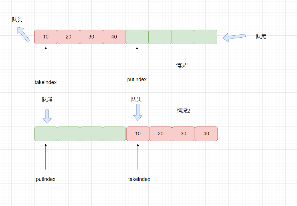 阻塞队列LinkedBlockingQueue和ArrayBlockingQueue剖析 - 图1