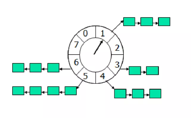 Java中的5大队列 - 图10