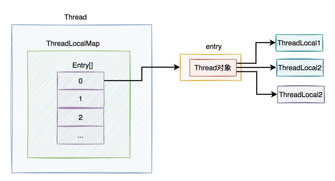 ThreadLocal 11连问 - 图4