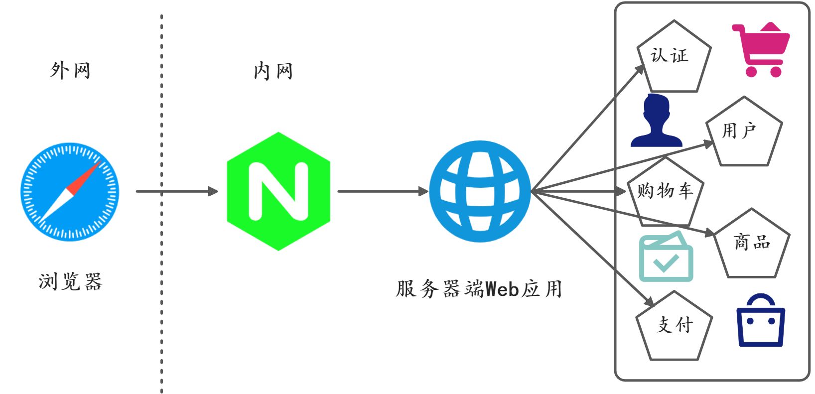 可编程网关设计和实践 - 图1