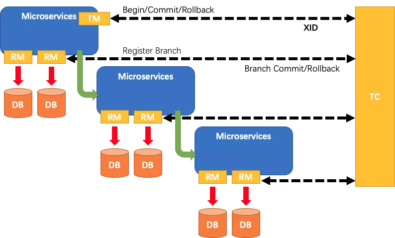 SpringCloud Alibaba之Seata分布式事务 - 图9