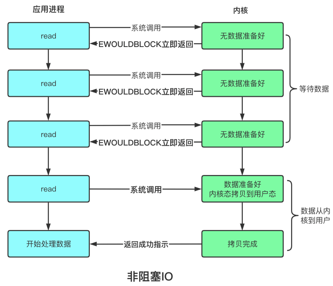 阻塞、非阻塞、多路复用、同步、异步、BIO、NIO、AIO - 图2