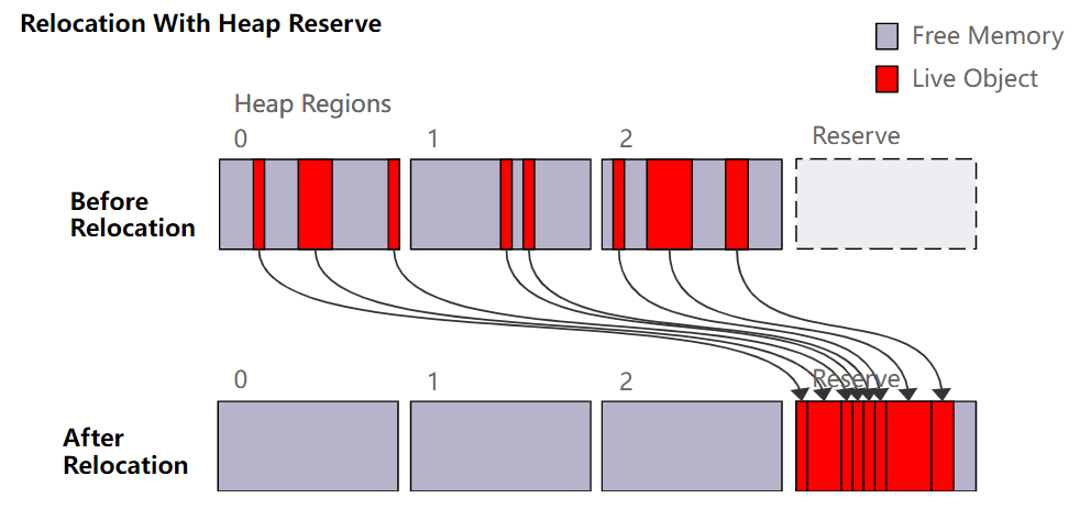 Java新的垃圾收集器ZGC - 图11