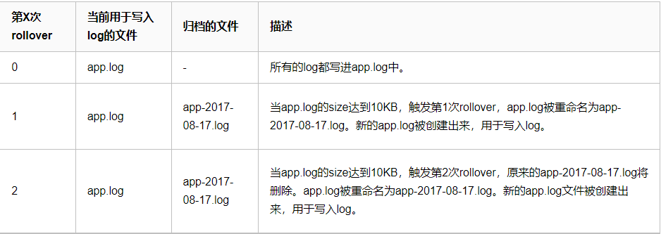 Log4j2中RollingFile的文件滚动更新机制 - 图2