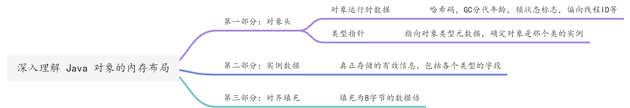 深入理解 Java 对象的内存布局 - 图1