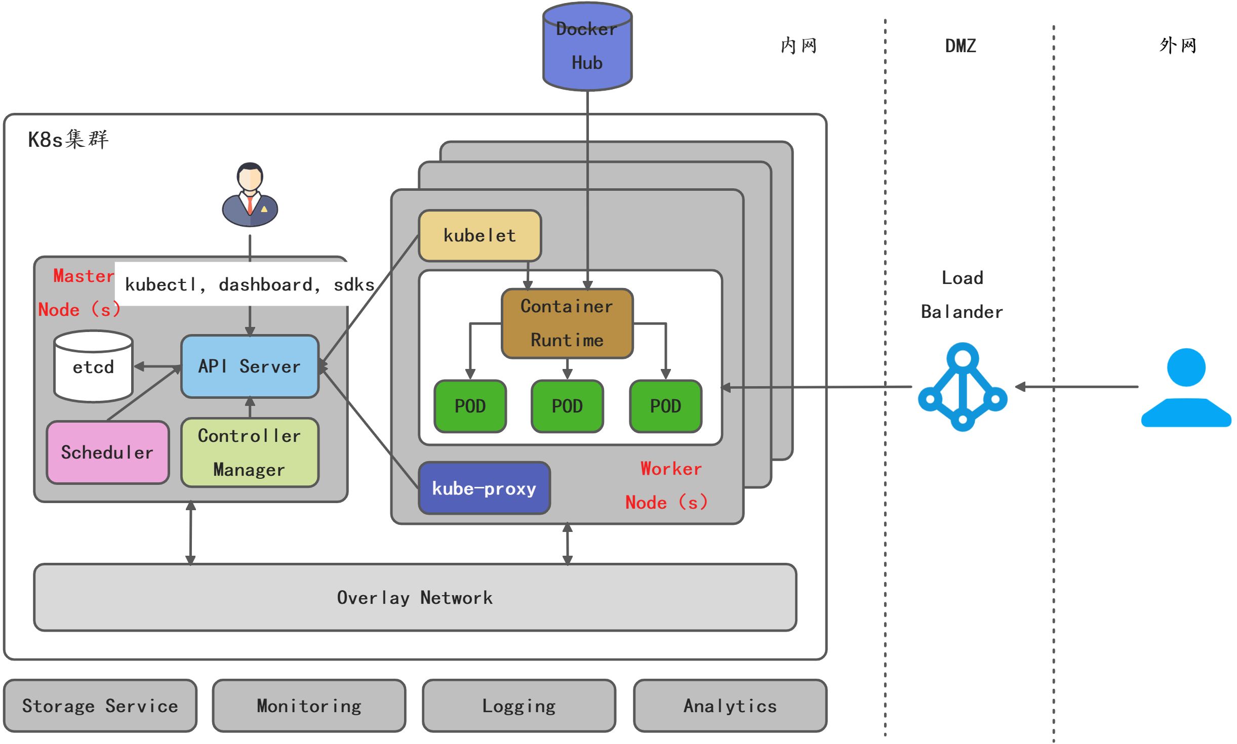 云原生架构和Kubernetes容器云部署 - 图6