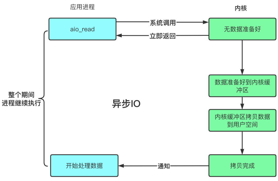 阻塞、非阻塞、多路复用、同步、异步、BIO、NIO、AIO - 图8