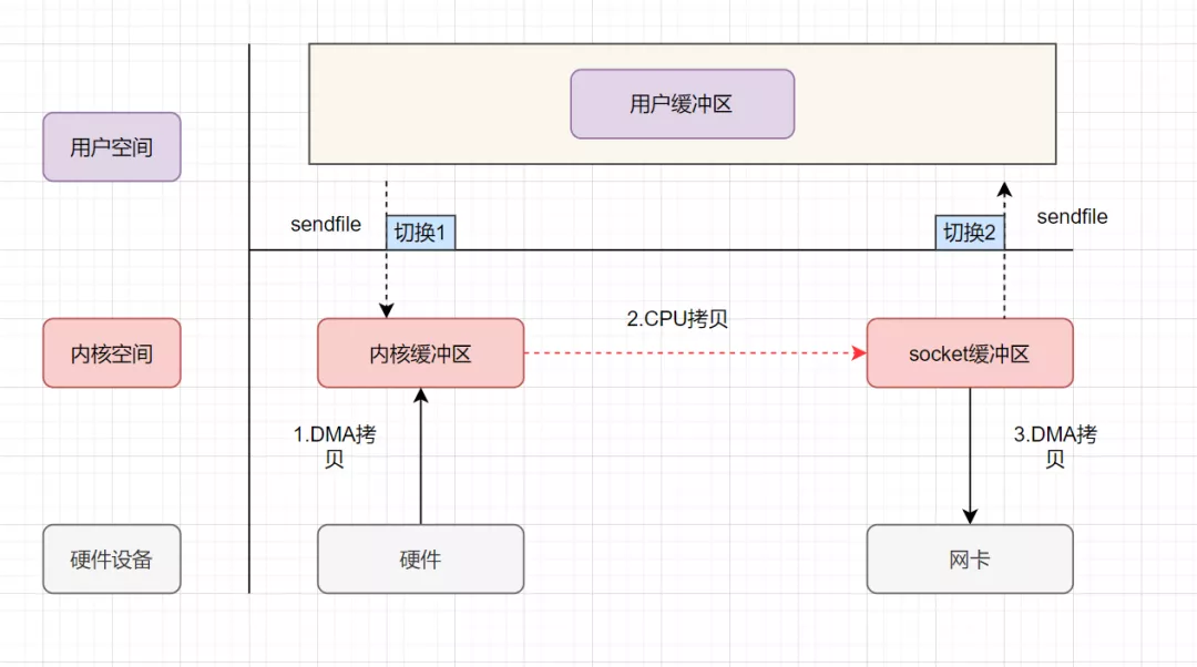 sendfile实现的零拷贝