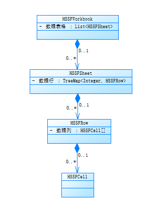 POI大量数据读取内存溢出分析及解决方案 - 图2