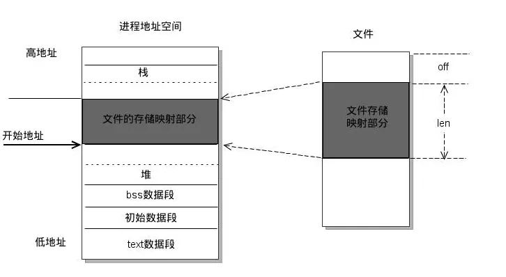 Java 中的内存映射（mmap） - 图1