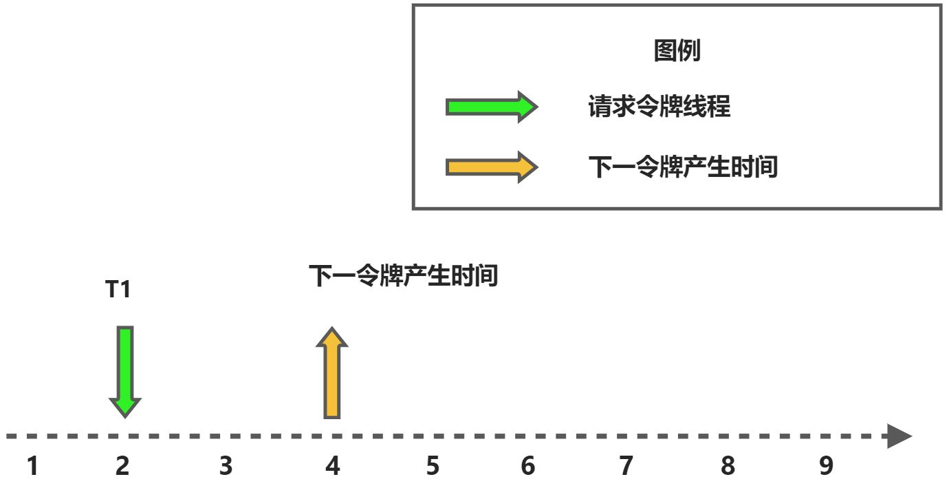 高性能限流器 Guava RateLimiter - 图2