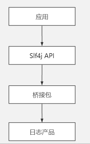 Java日志系统历史 - 图3