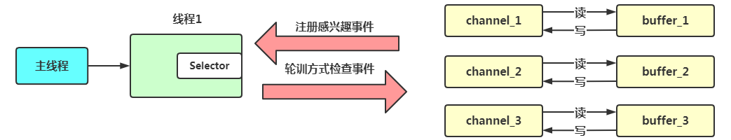 阻塞、非阻塞、多路复用、同步、异步、BIO、NIO、AIO - 图11