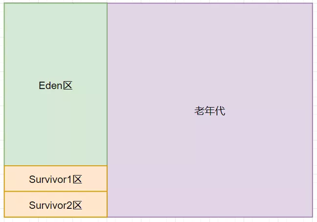 JVM性能调优 - 图2