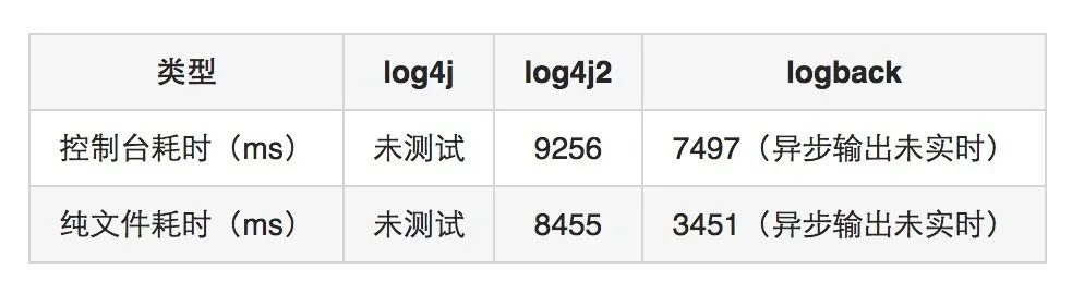 Log配置教程及框架性能比较 - 图4