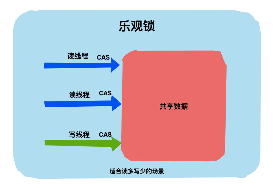 Java中的18 把锁 - 图2