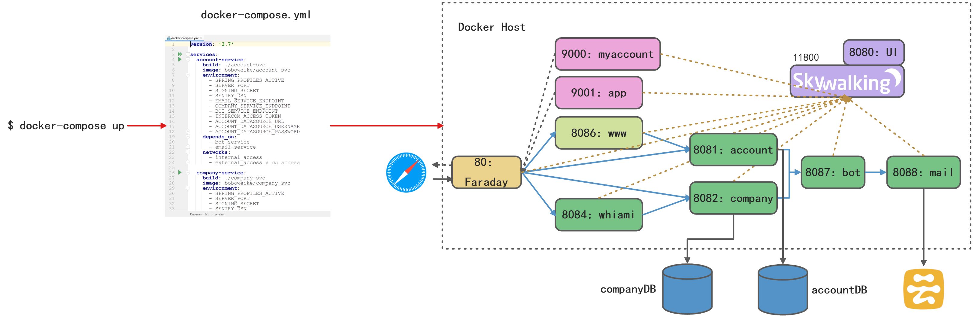 服务容器化和Docker compose部署 - 图22