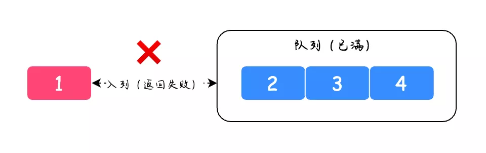 Java中的5大队列 - 图3