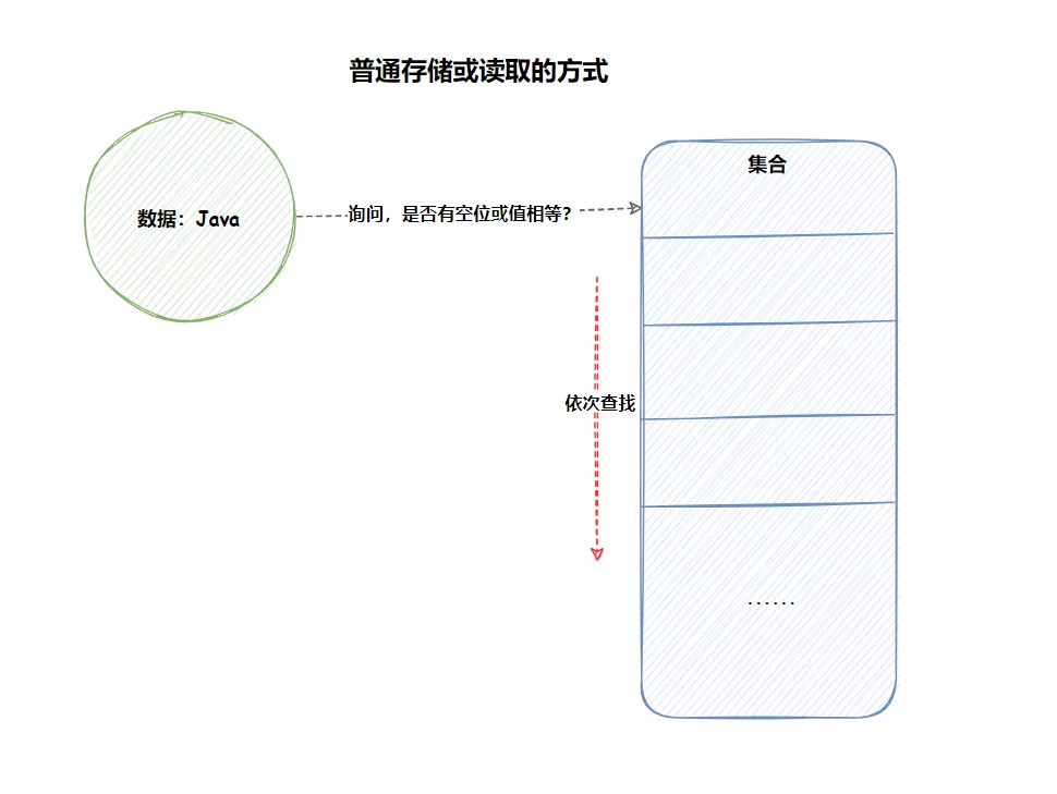 重写 equals 时为什么一定要重写 hashCode？ - 图2