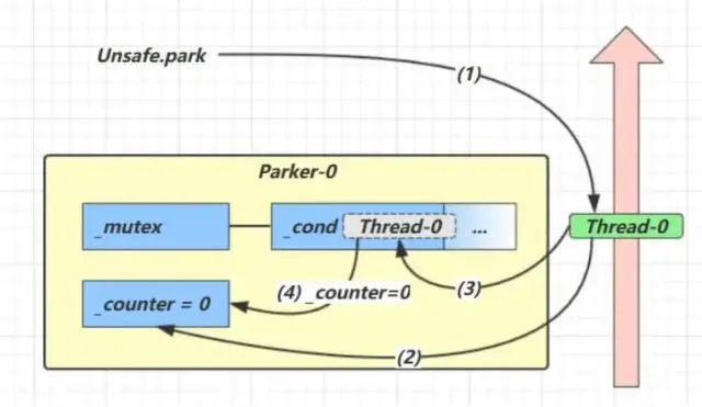 LockSupport的park和unpark - 图1