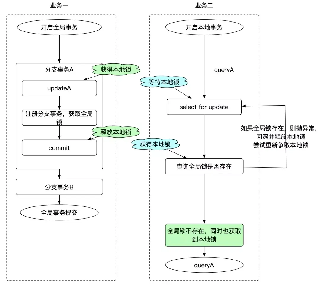 Seata AT 模式事务隔离级别与全局锁设计 - 图5