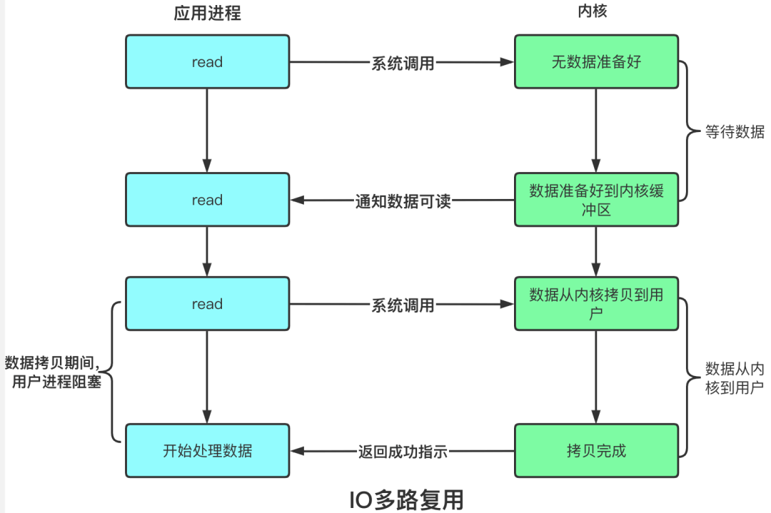 阻塞、非阻塞、多路复用、同步、异步、BIO、NIO、AIO - 图7