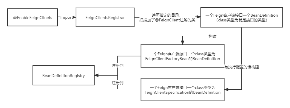 SpringCloud原理：OpenFeign之FeignClient动态代理生成原理 - 图1